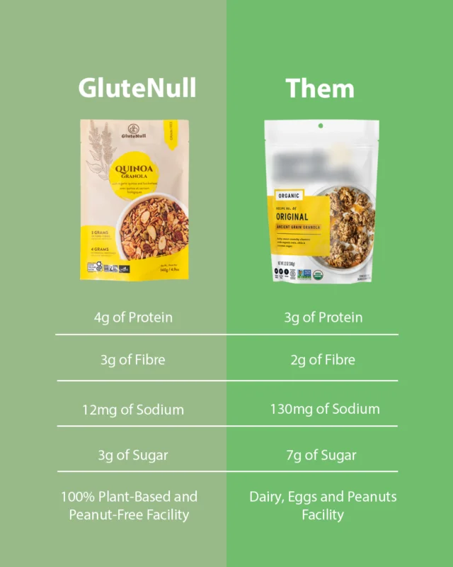 Why choose GluteNull? 🌿✨

Because we do things differently. While many brands rely on fillers and shortcuts, we stay true to our craft by creating gluten-free, plant-based foods that are genuinely clean and nourishing.

From our artisanal breads to cookies, granolas, and energy bars, every product is:

• Gluten-free certified
• Non-GMO
• 100% plant-based
• Made without refined sugar, dairy, eggs, wheat, or additives

No compromises. Just real ingredients, real flavour, and real care.
.
.
.
.
.
#glutenfree #celiacsafe #vegan #veganeats #glutenfreeproducts